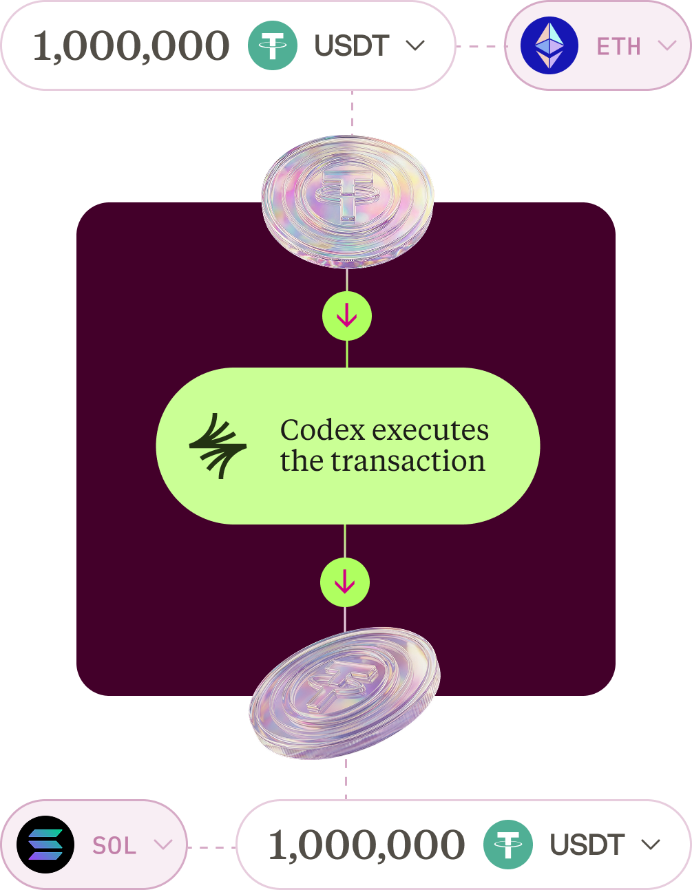 Flow diagram: 1,000,000 USDT on Ethereum bridged to 1,000,000 USDT on Solana — Codex executes the transaction