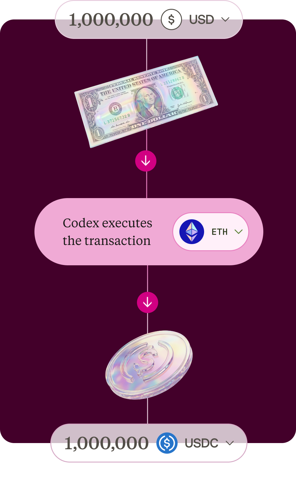 Flow diagram: 1,000,000 USD converted into 1,000,000 USDC — Codex executes the transaction on Ethereum